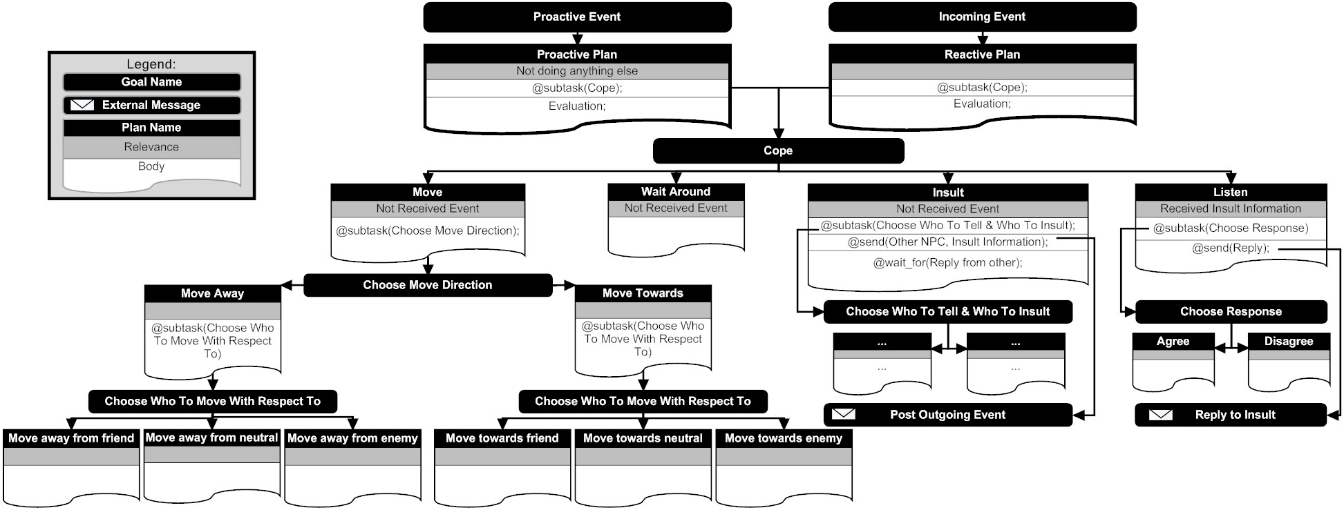 Goal/Plan Hierarchy for Characters