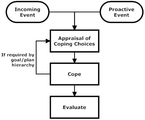 [An incoming event triggers a choice between available plans;
    A plan is executed (which may cause more choices); and then the plans that finished
    are evaluated for success]