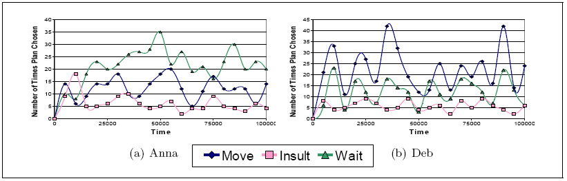 Behaviours of two sample characters