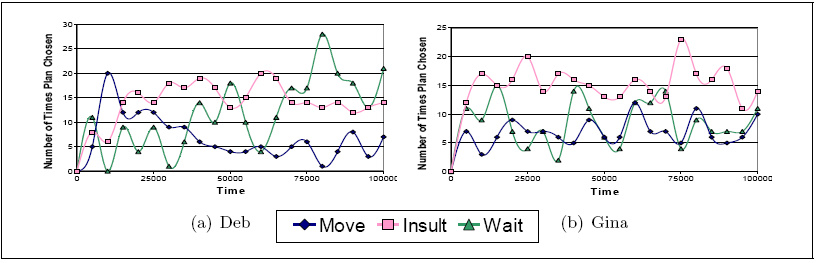 Behaviours of two sample characters